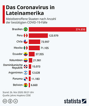 Corona-Statistik: Eine Statistik vom 26. Mai zeigt, wie viele gemeldete Corona-Fälle es in verschiedenen Lateinamerikanischen Staaten gibt. Brasilien ist mit über 370000 Fällen mit Abstand am schlimmsten betroffen.