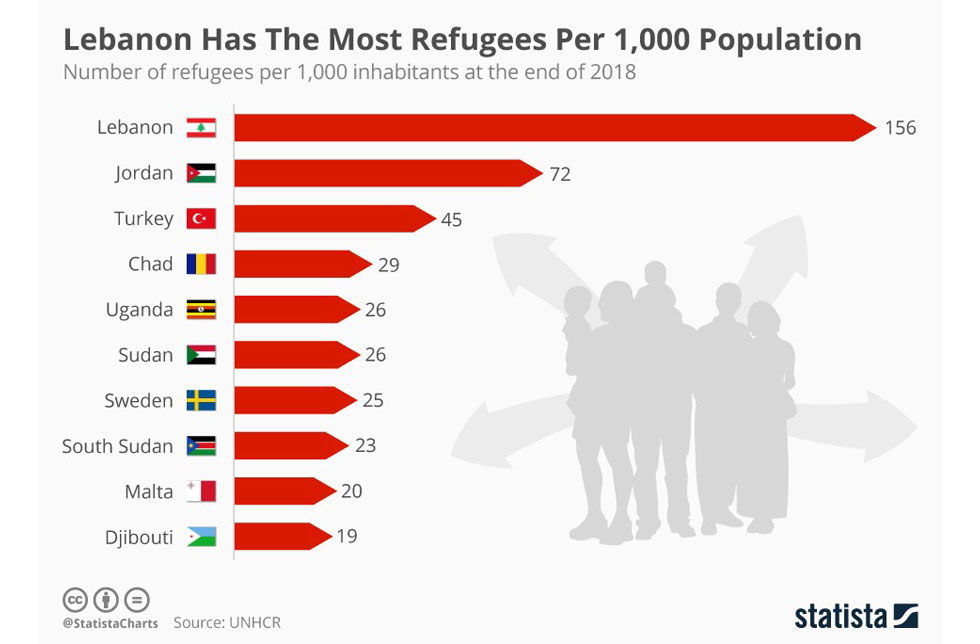 Eine Statistik von Statista über die Anzahl in Libanon lebender Flüchtlinge.